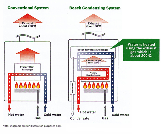 Natural gas & LPG Rinnai supply and installation special
